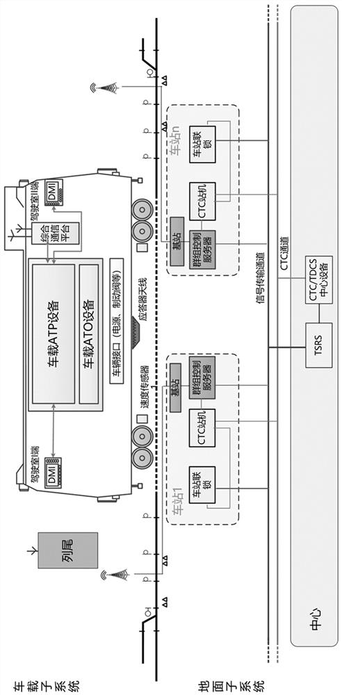 A control method and system based on train groups