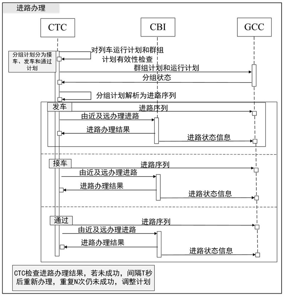 A control method and system based on train groups