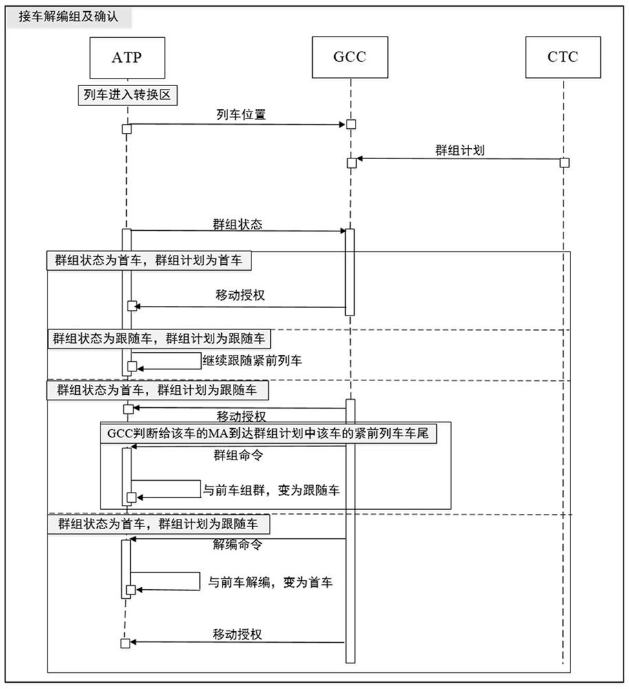 A control method and system based on train groups