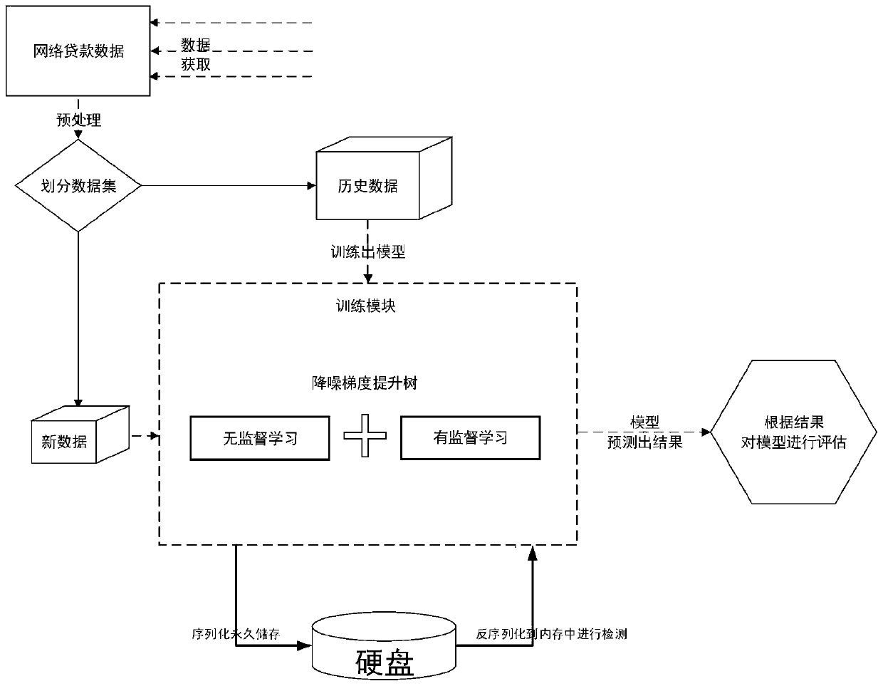 Deep-learning-oriented network personal credit fraud behavior detection method