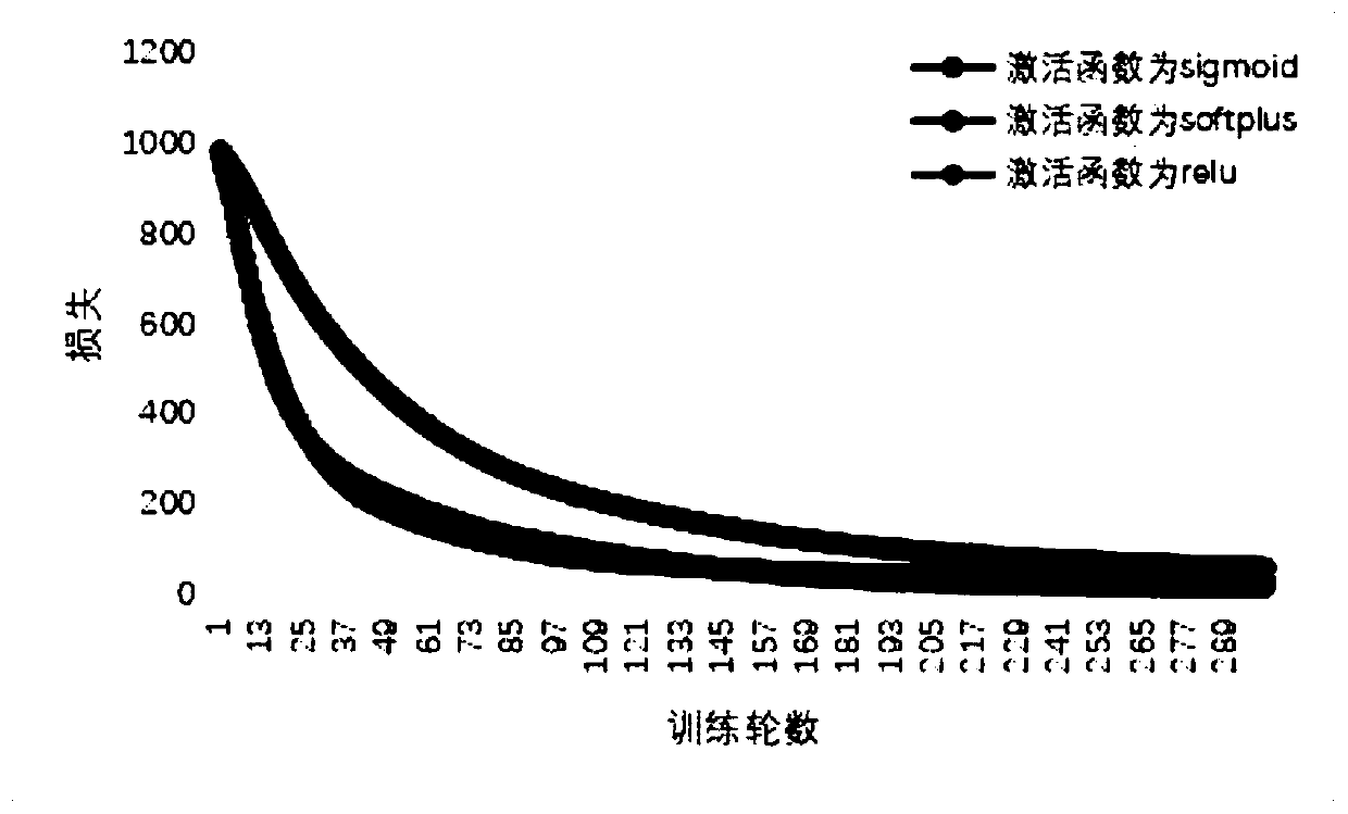 Deep-learning-oriented network personal credit fraud behavior detection method