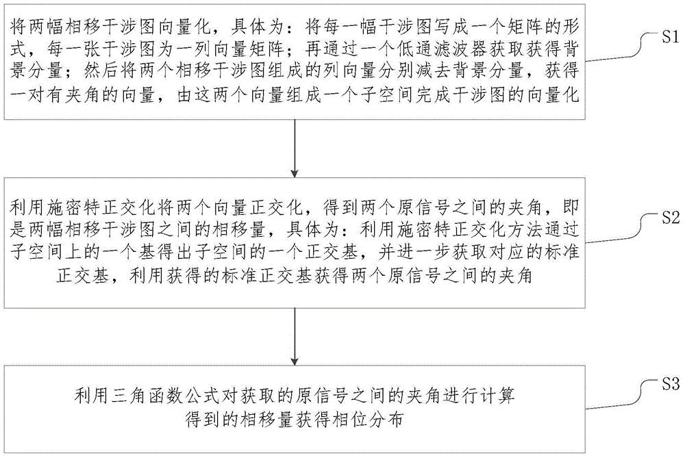 Method for recovering phase distribution of phase shift interference figures and method for obtaining phase shift between two figures