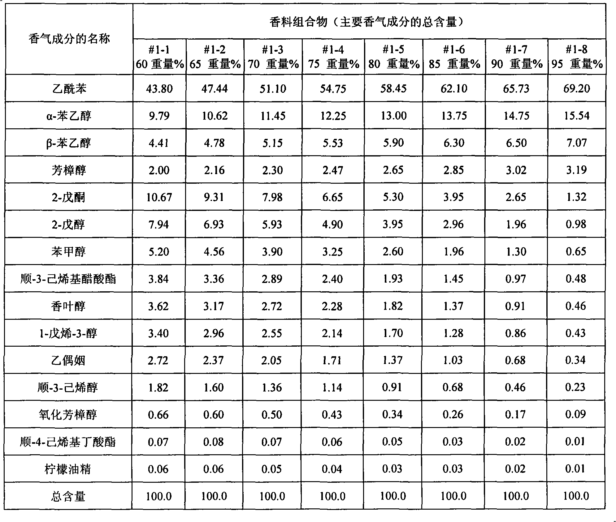 Perfum composition for expressing the fragrance of green tea flower