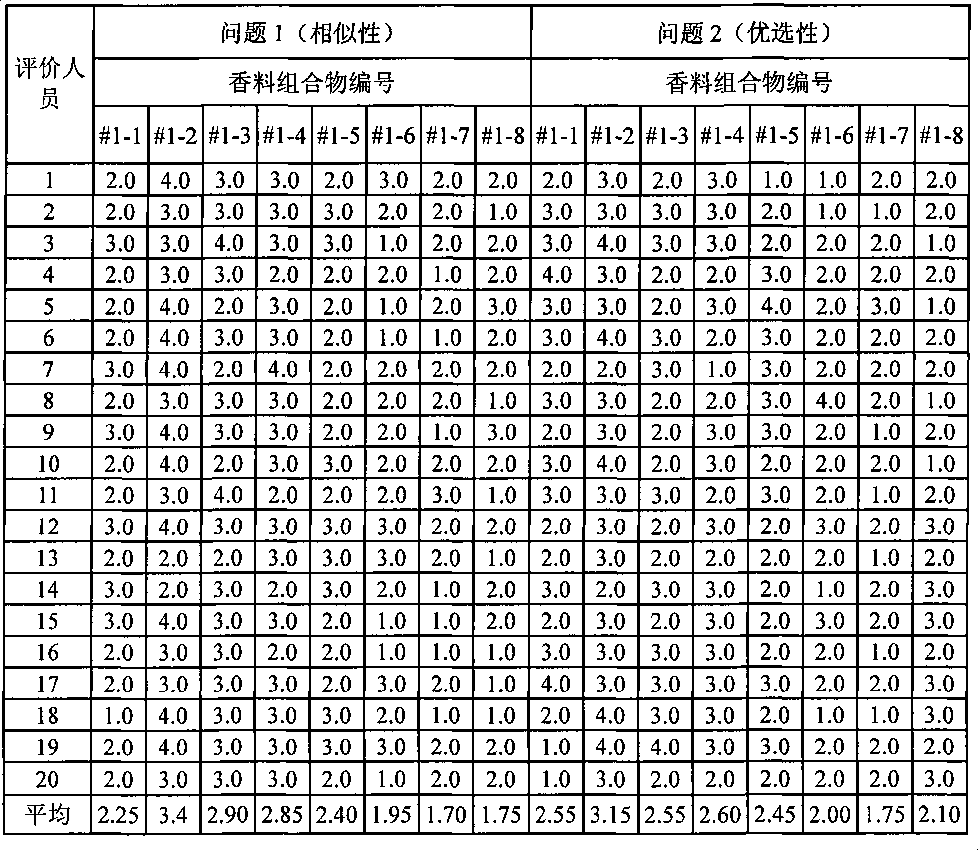 Perfum composition for expressing the fragrance of green tea flower