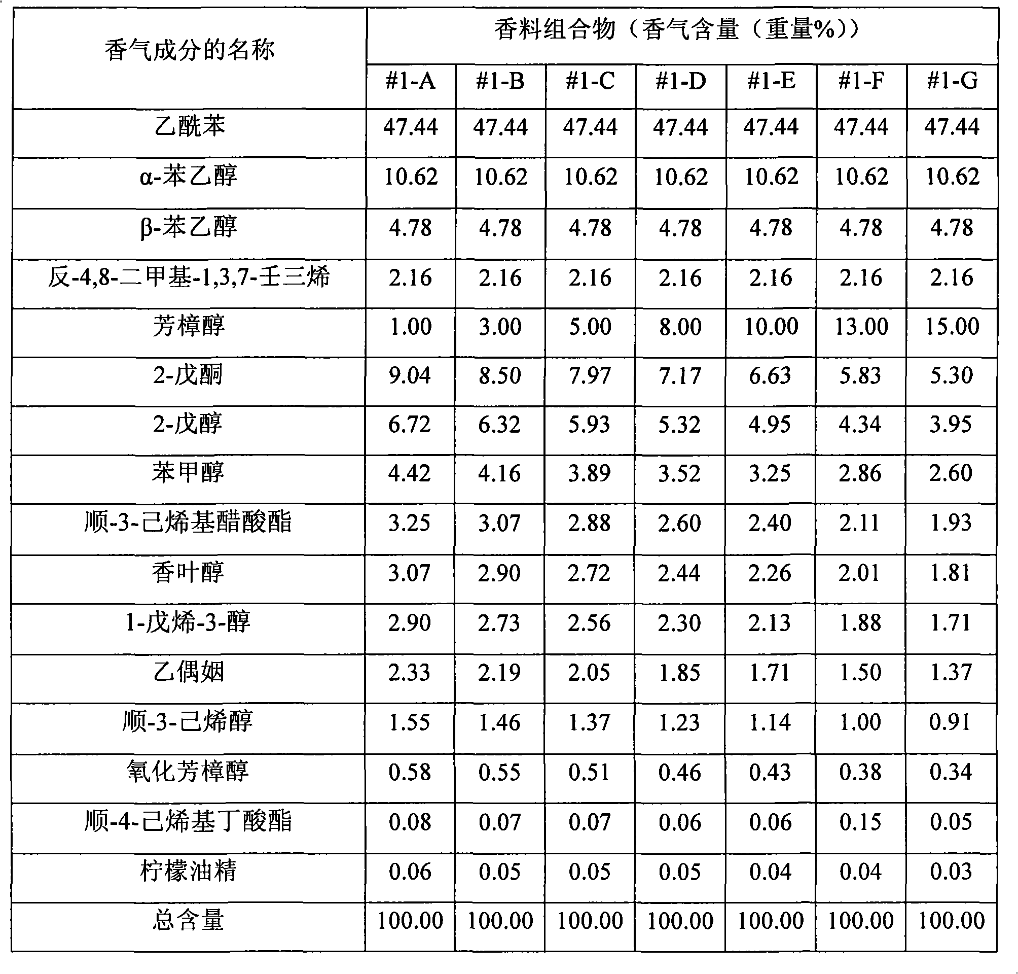 Perfum composition for expressing the fragrance of green tea flower