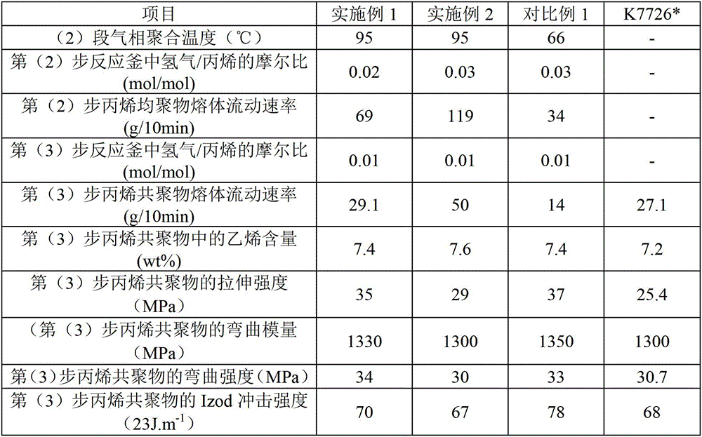 A kind of propylene copolymer and preparation method thereof