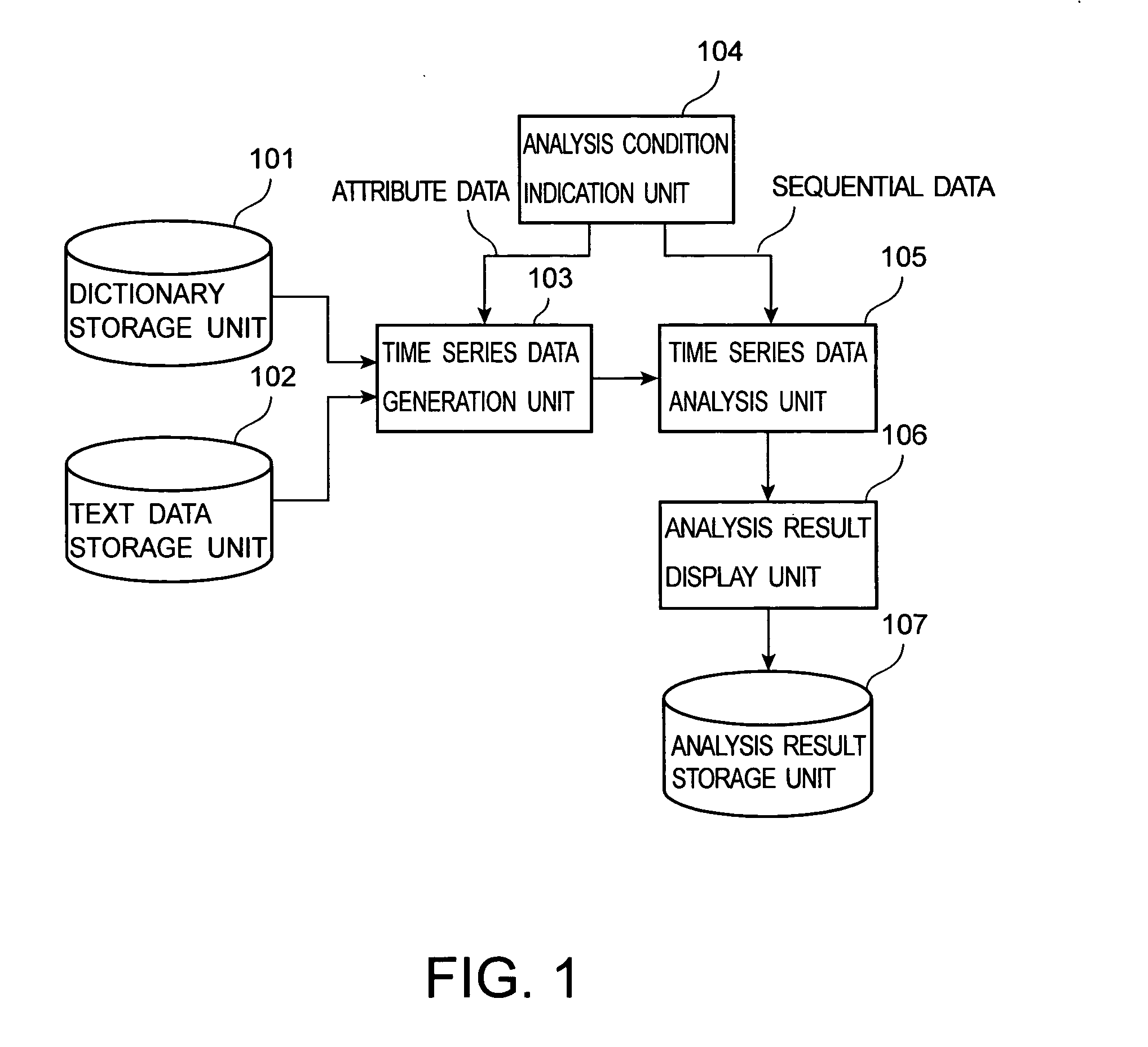 Time series data analysis apparatus and method