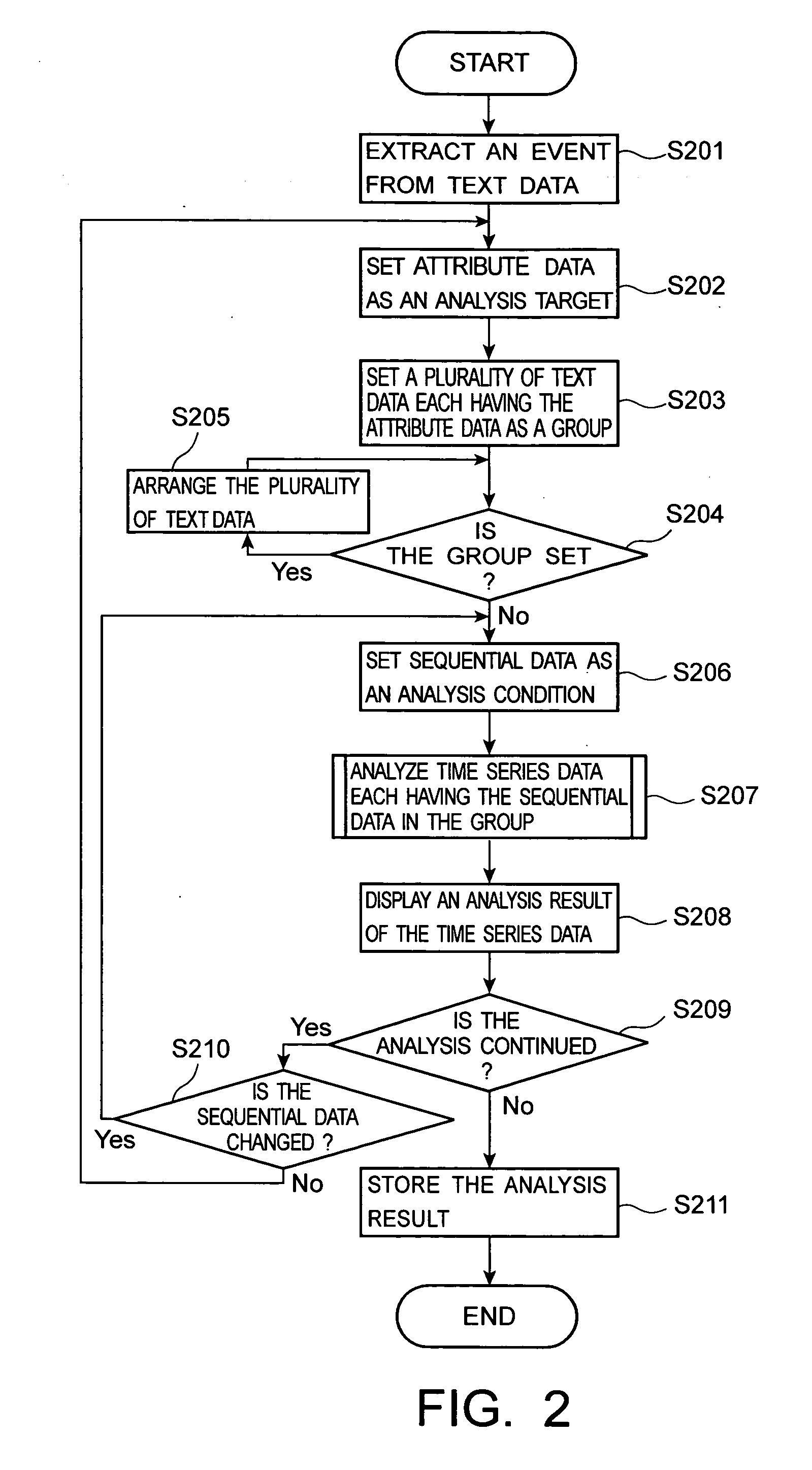 Time series data analysis apparatus and method