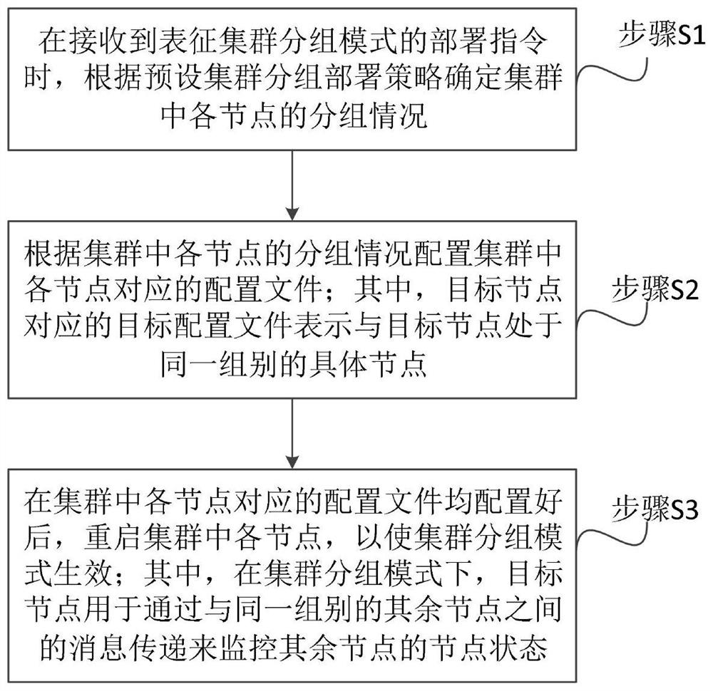 Management method, system and device for nodes in cluster