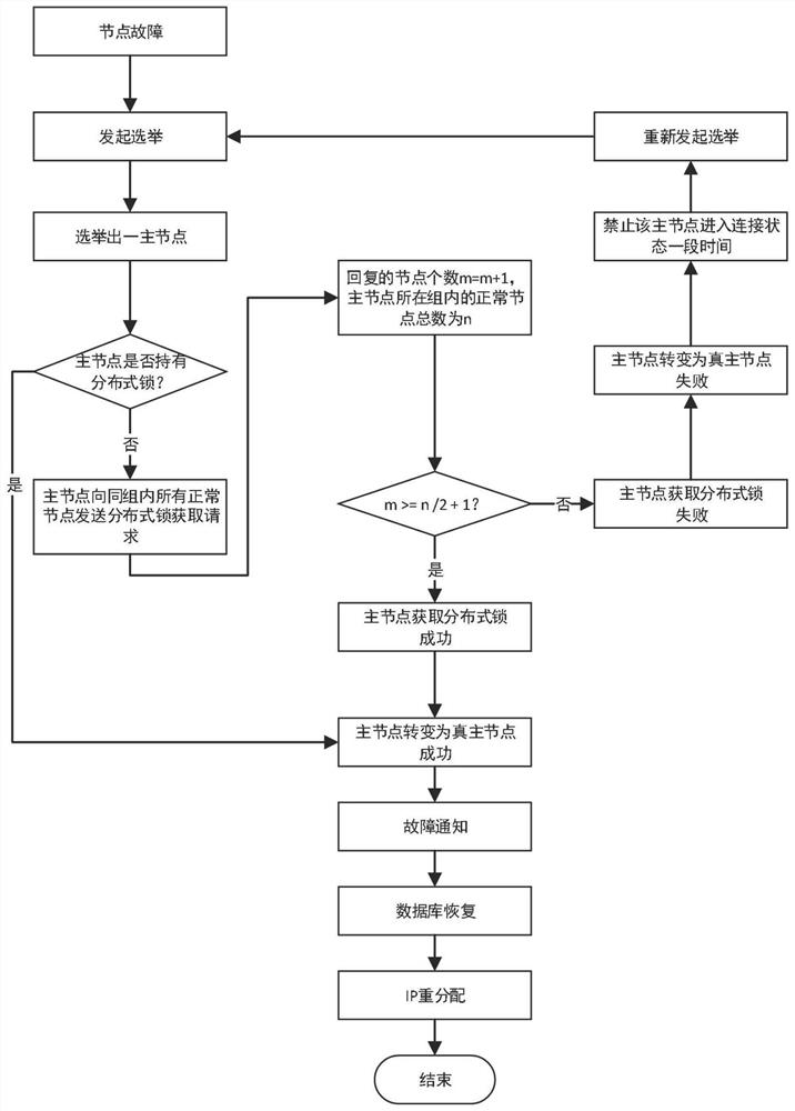 Management method, system and device for nodes in cluster