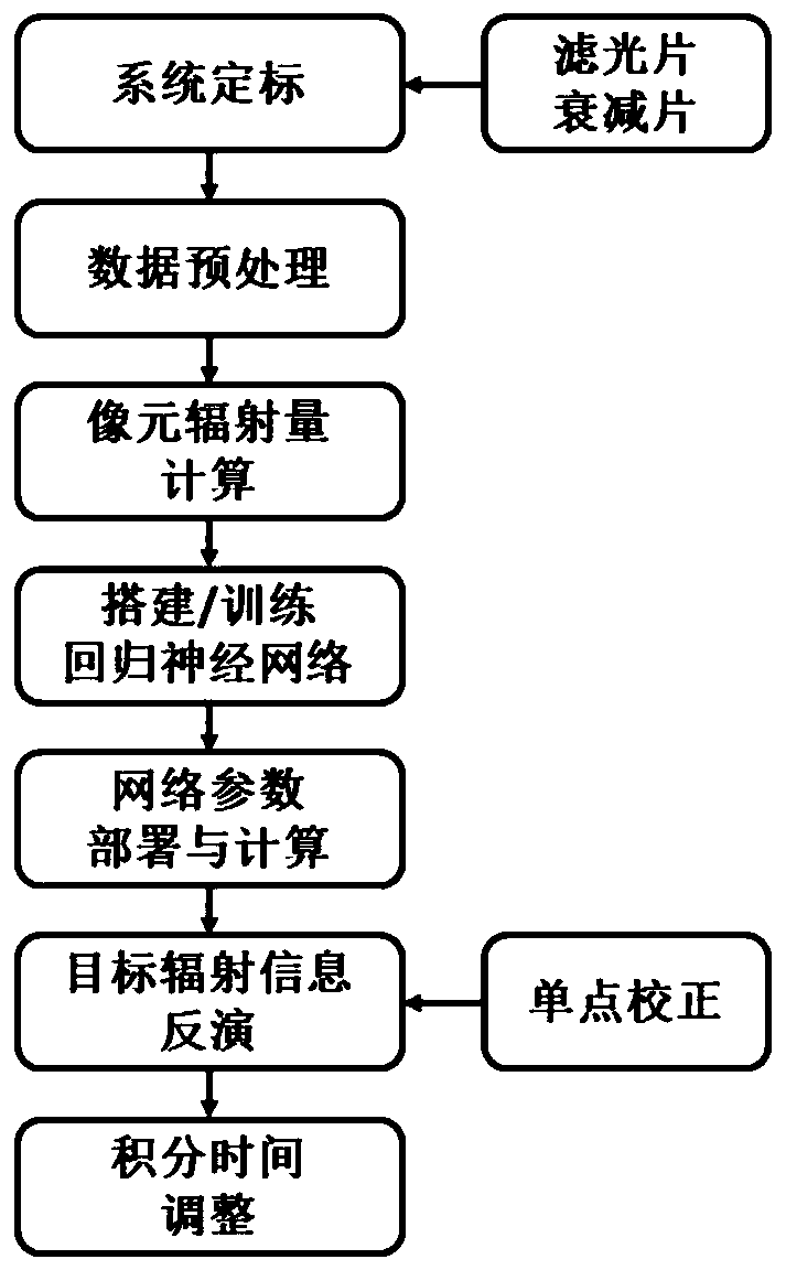 High-precision infrared radiation measuring method