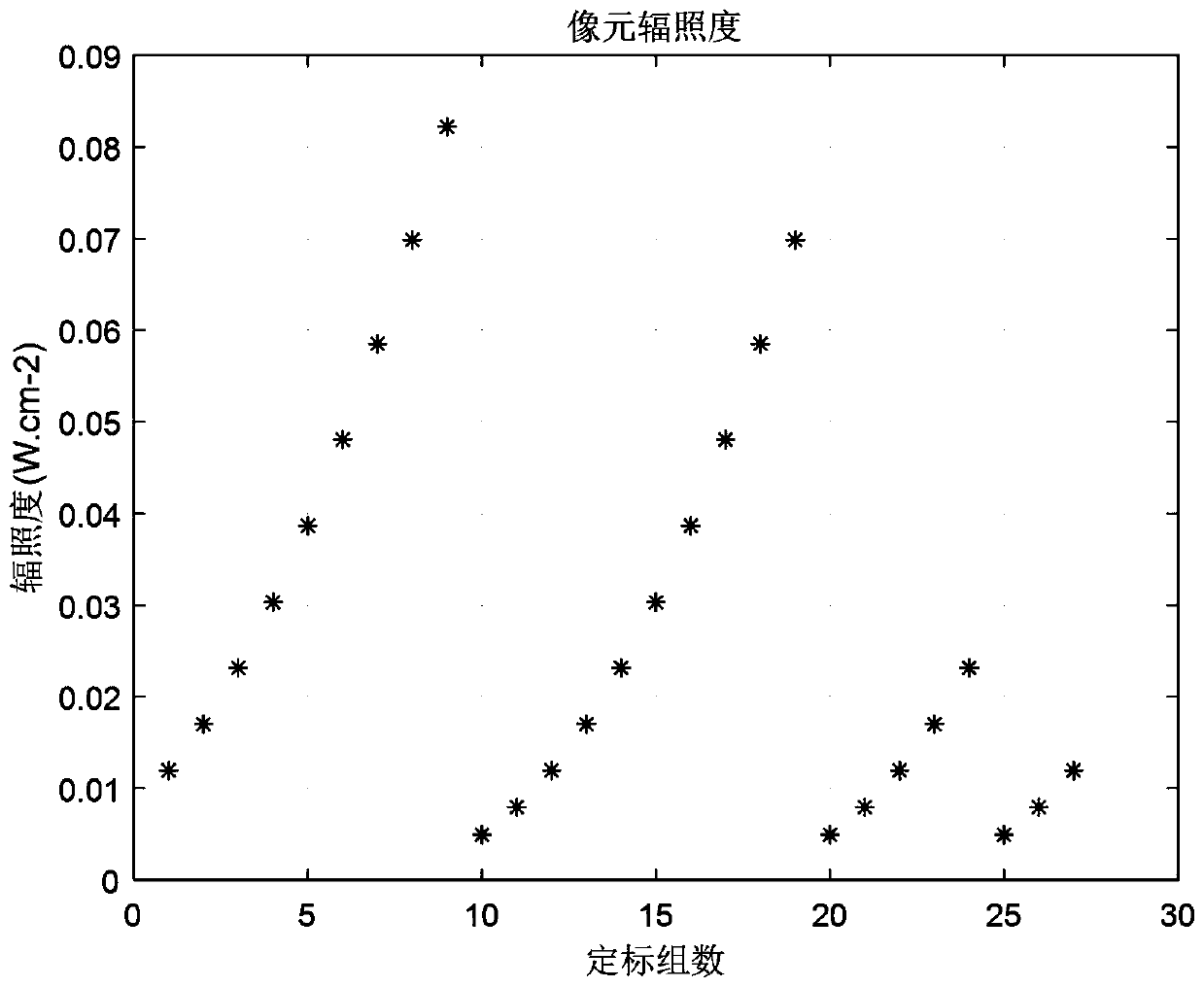 High-precision infrared radiation measuring method