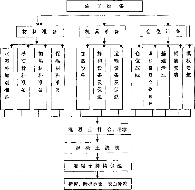 Concrete construction method for extreme cold area in low temperature season