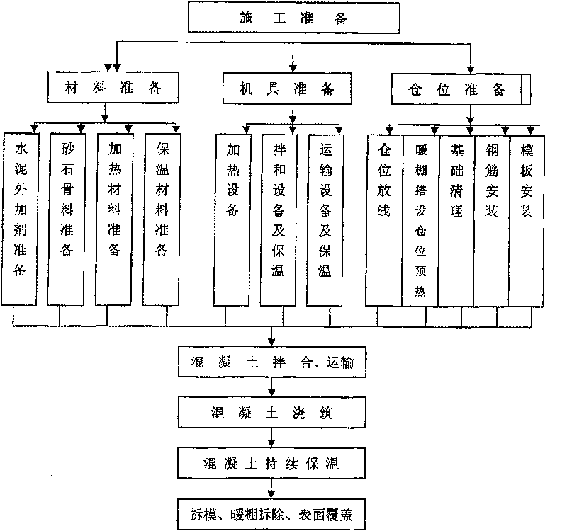 Concrete construction method for extreme cold area in low temperature season