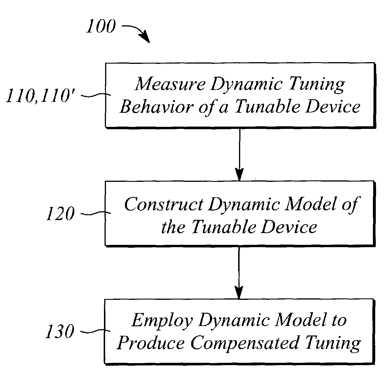 Dynamic model-based compensated tuning of a tunable device