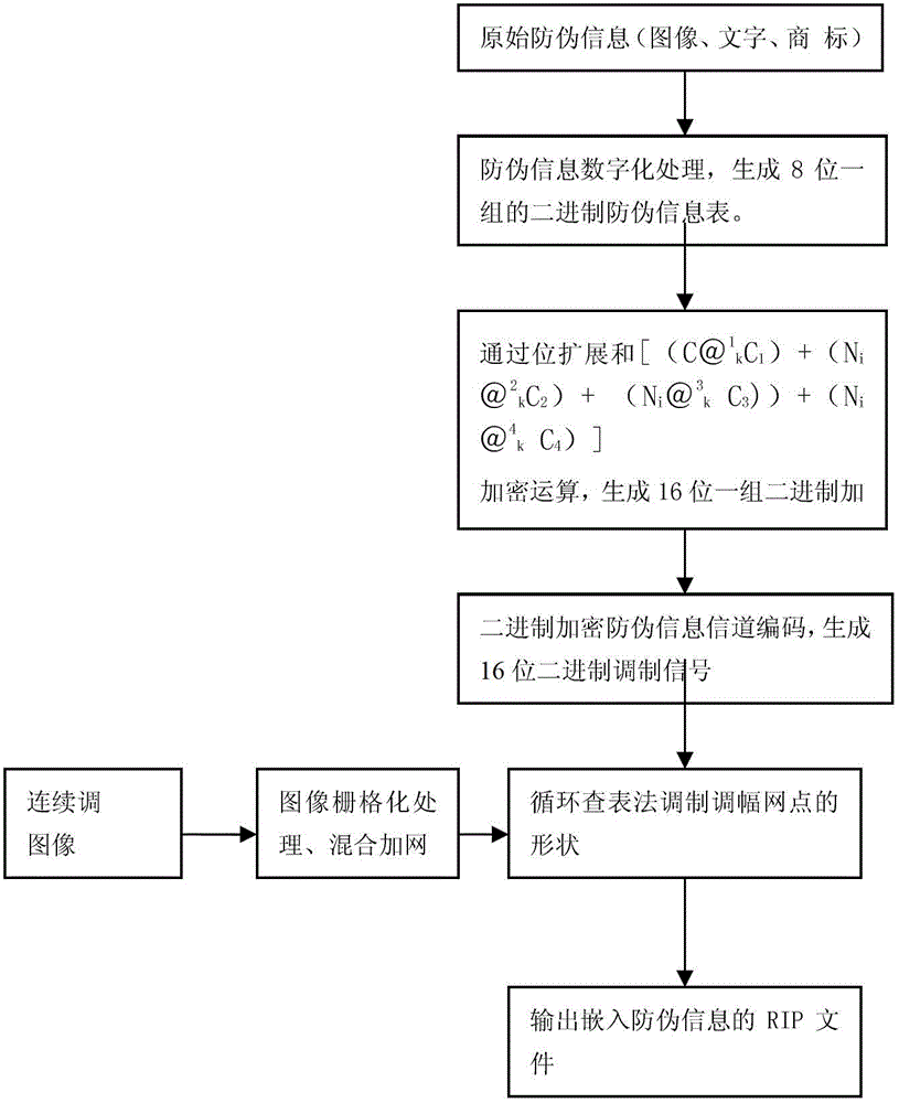 Binary anti-counterfeiting printing method based on multi-parameter displacement first-order incremental encryption