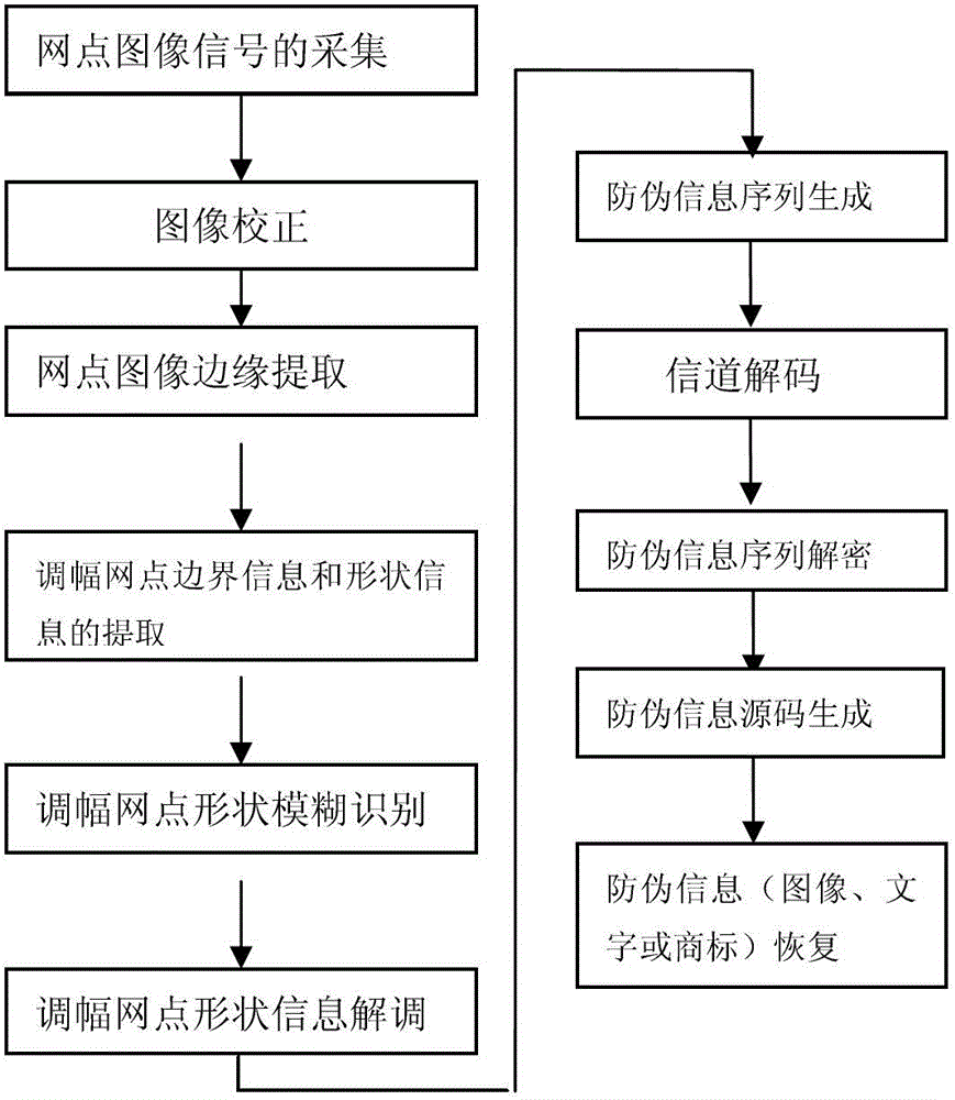 Binary anti-counterfeiting printing method based on multi-parameter displacement first-order incremental encryption