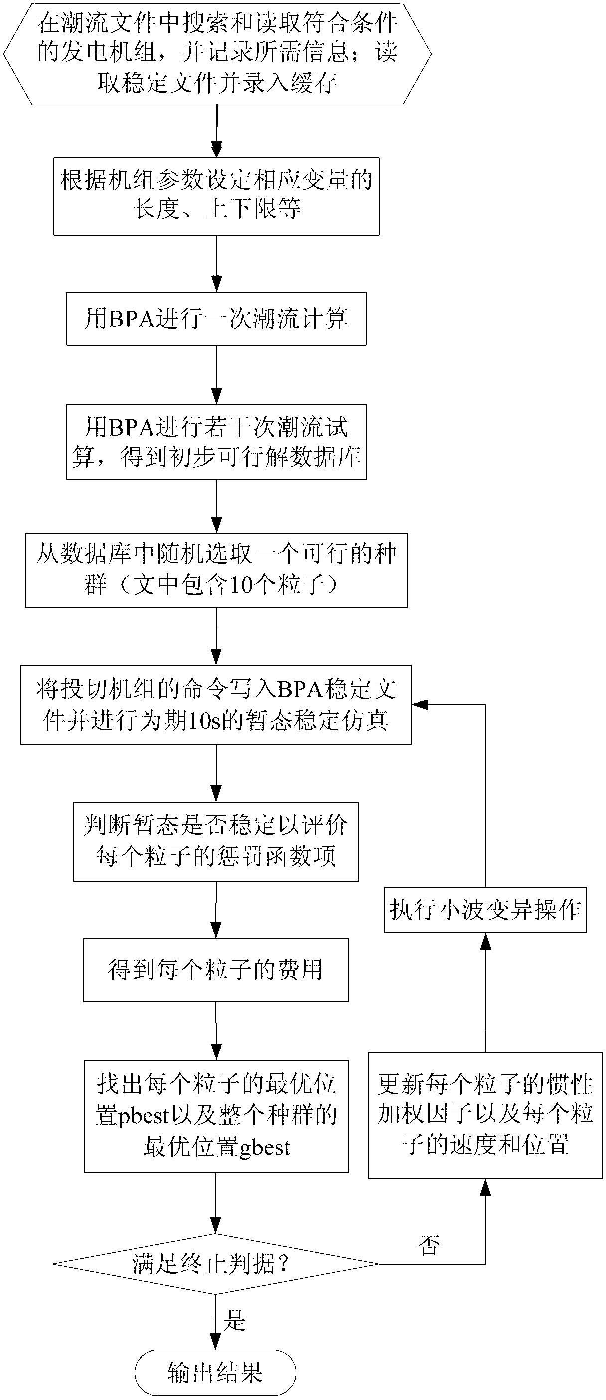 Optimization method of extra-high voltage transient stability control