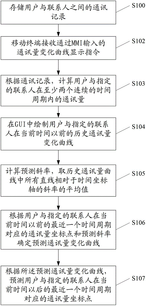 Mobile terminal and communication log analysis method thereof