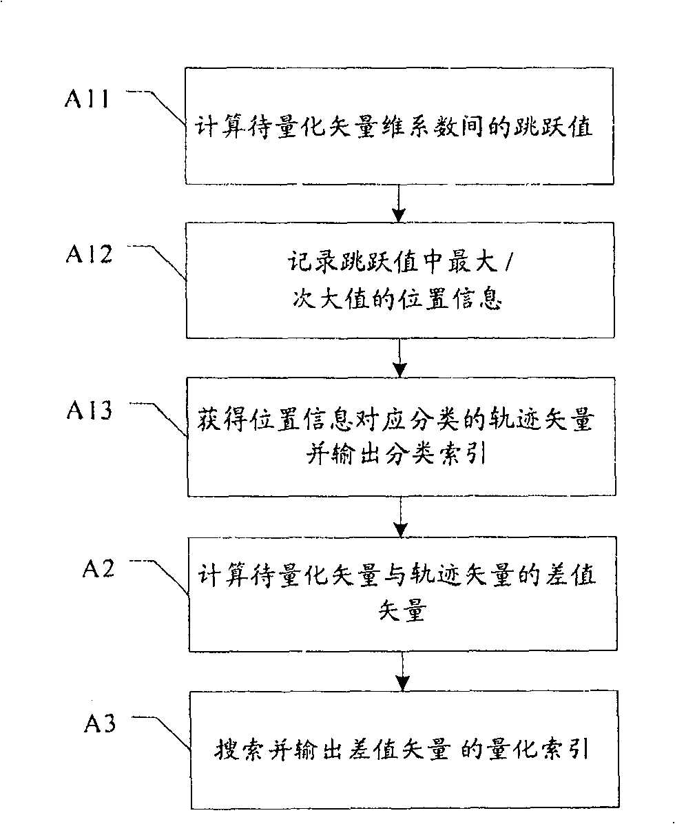 A vector quantification method and vector quantifier