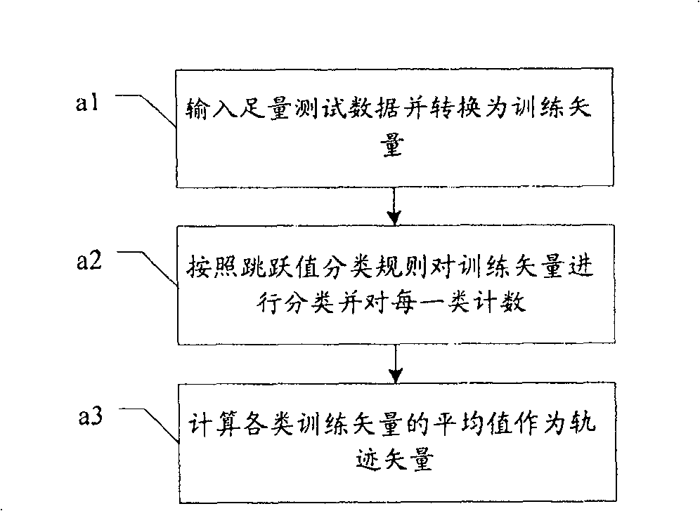 A vector quantification method and vector quantifier