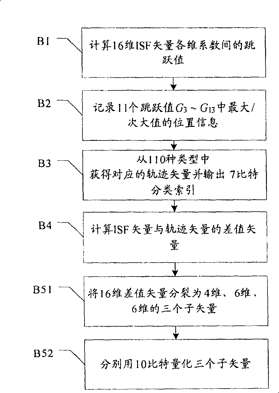 A vector quantification method and vector quantifier