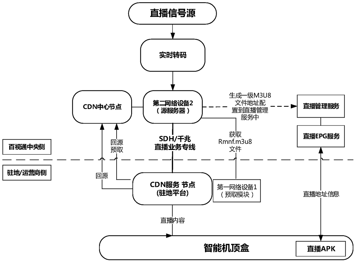 A method and device for prefetching live program information in a CDN network