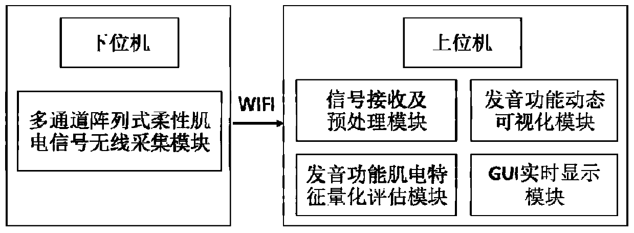 A pronunciation function evaluation system based on array surface electromyography