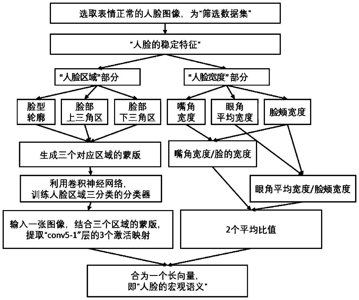 Face image style migration method and device, electronic equipment and storage medium