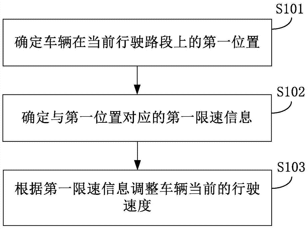 Method and device for achieving cruise at constant speed