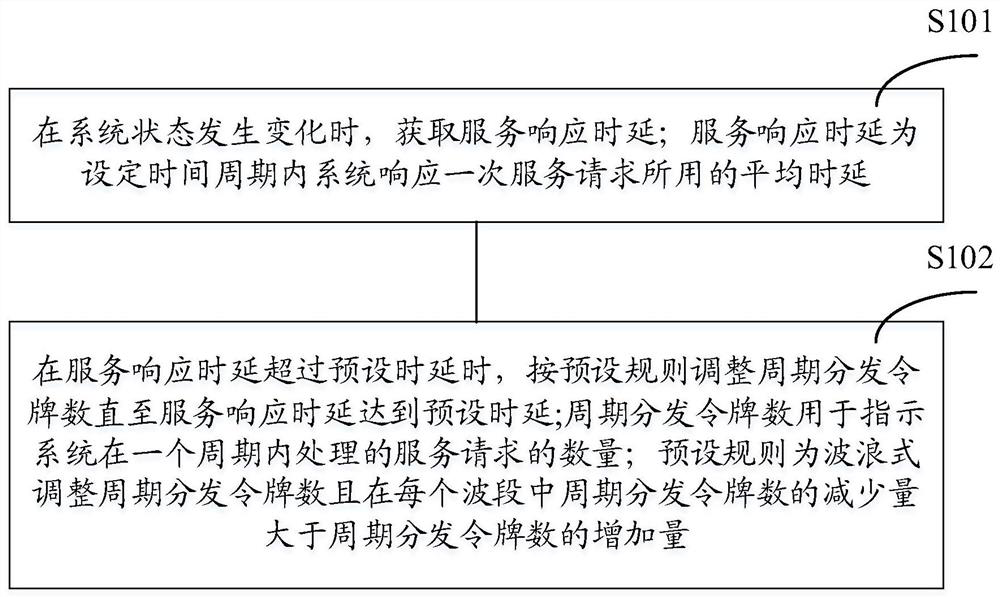 A current limiting method and device