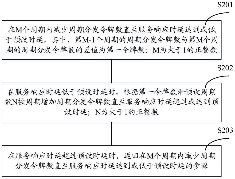 A current limiting method and device