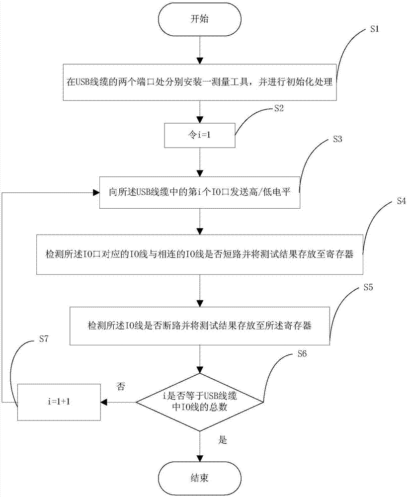 A method for automatic testing of usb3.1 TYPE‑C cables