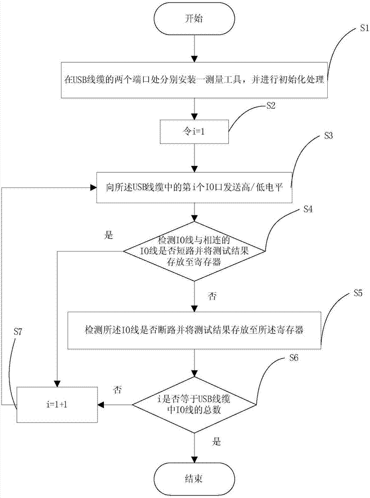 A method for automatic testing of usb3.1 TYPE‑C cables