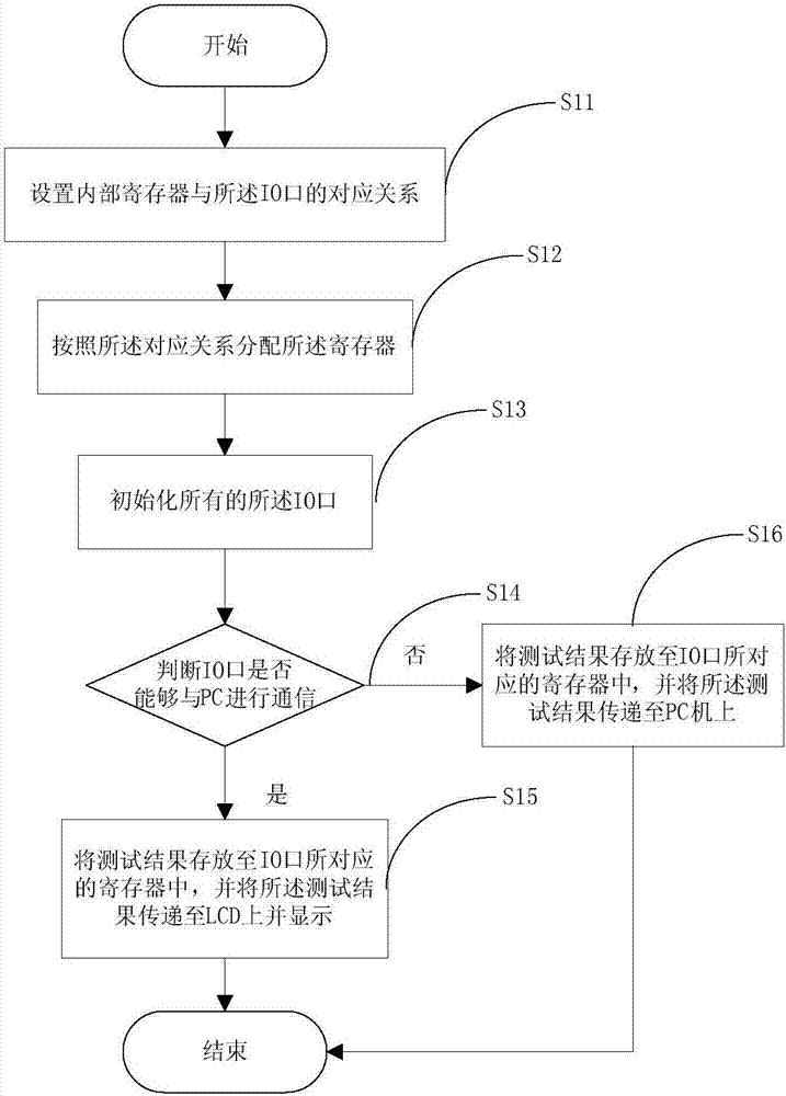 A method for automatic testing of usb3.1 TYPE‑C cables