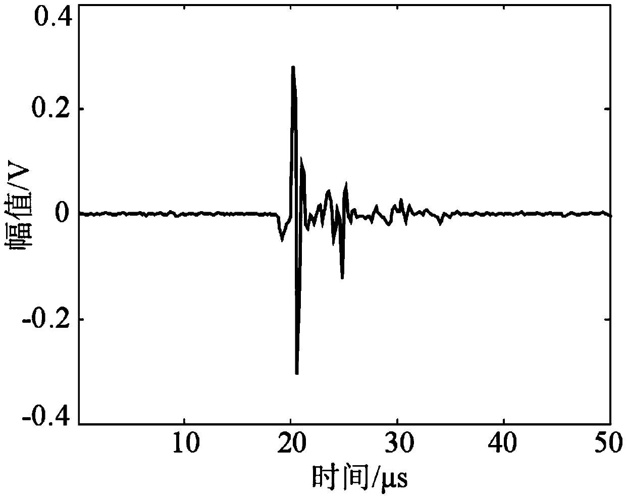 Method for recognizing typical defect local discharge signals of power cable