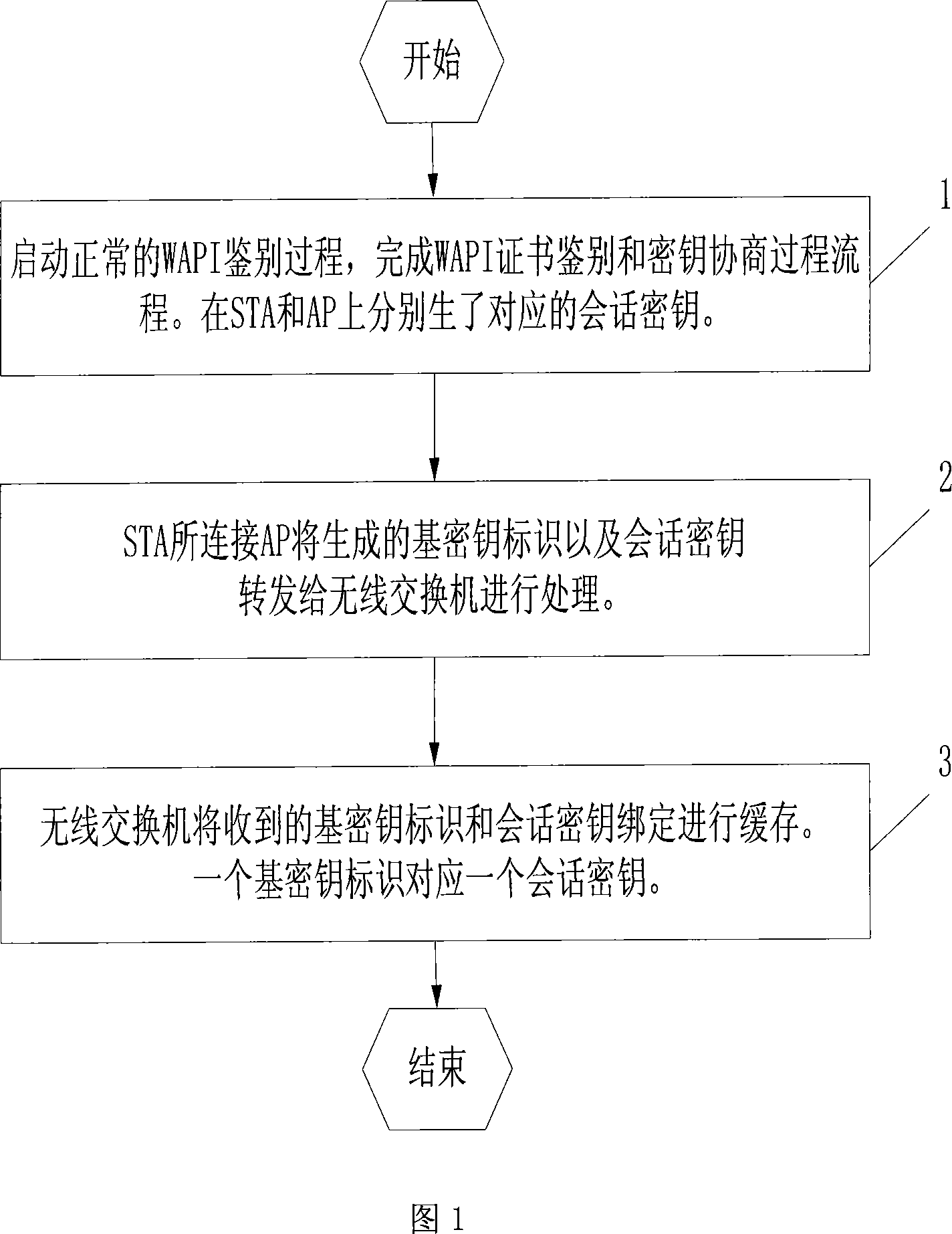 Wireless switching network re-authentication method based on wireless LAN secure standard WAPI