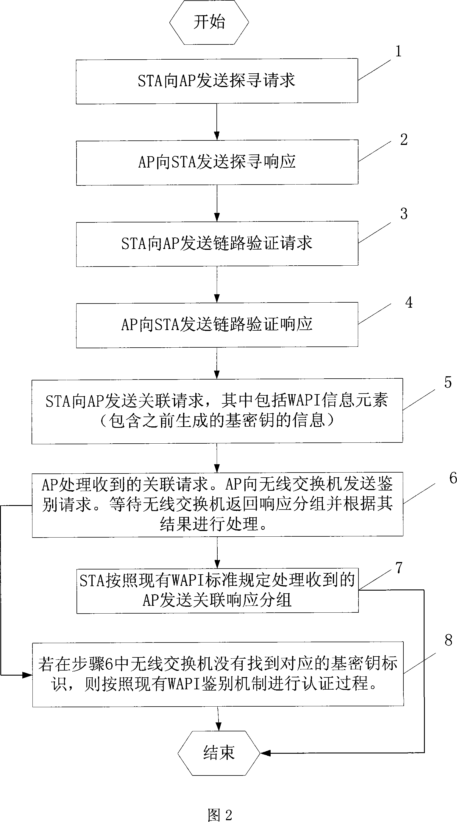 Wireless switching network re-authentication method based on wireless LAN secure standard WAPI