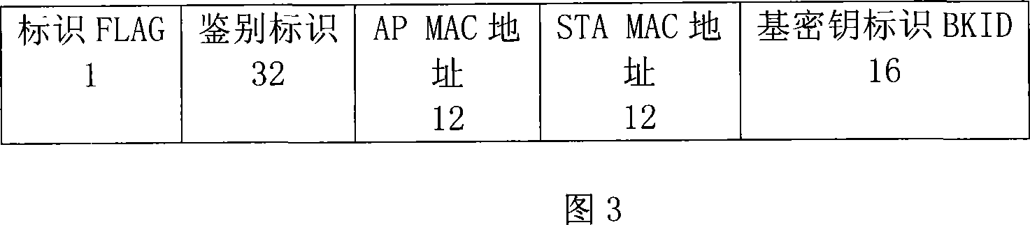 Wireless switching network re-authentication method based on wireless LAN secure standard WAPI