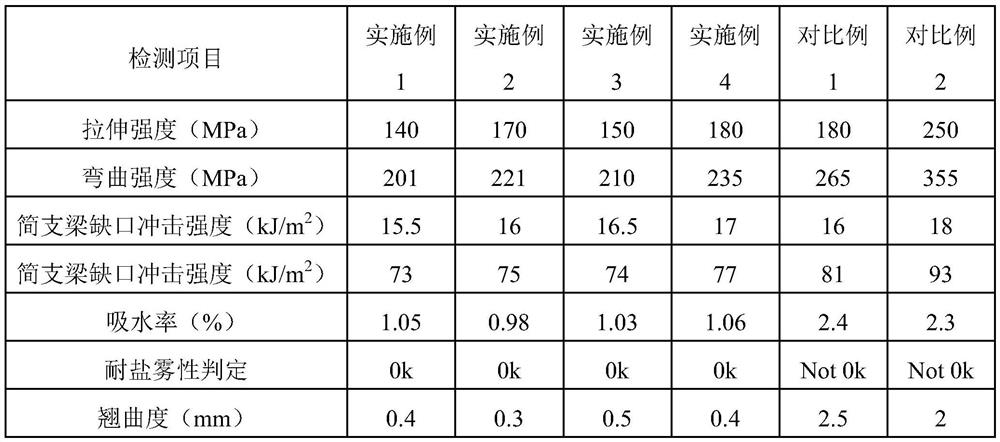 Glass fiber reinforced PA6 composite material and preparation method and application thereof