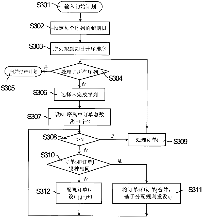 Method and system for scheduling production of small-scale steel mill