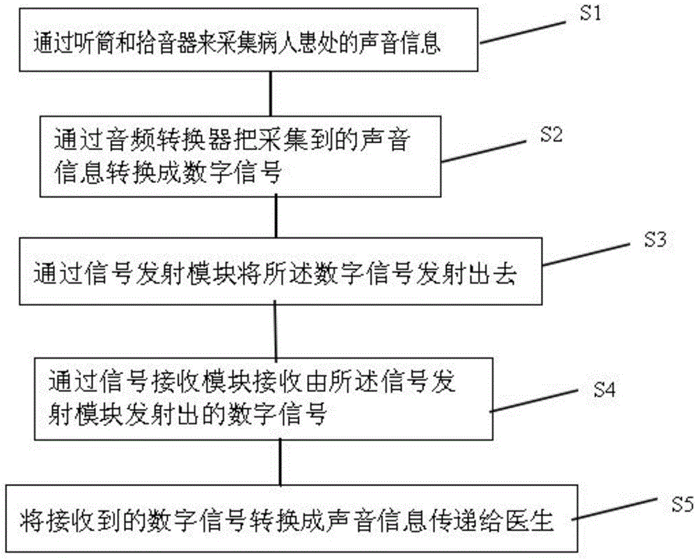 Remote auscultation method and system