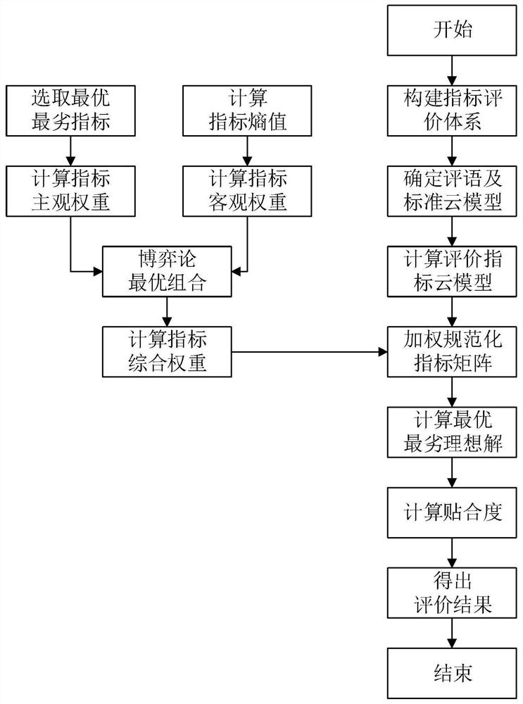 Industry and trade enterprise safety management capability evaluation method based on cloud model