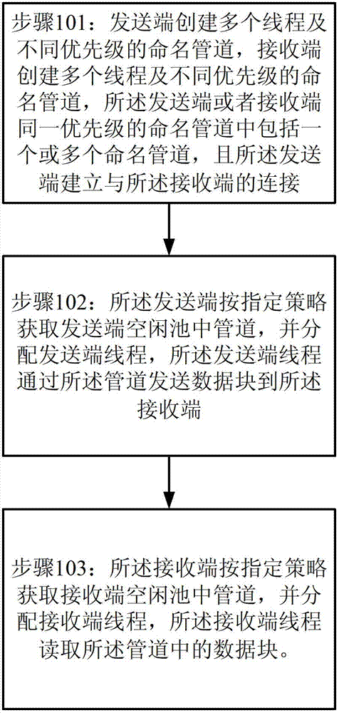 Inter-process communication method and system