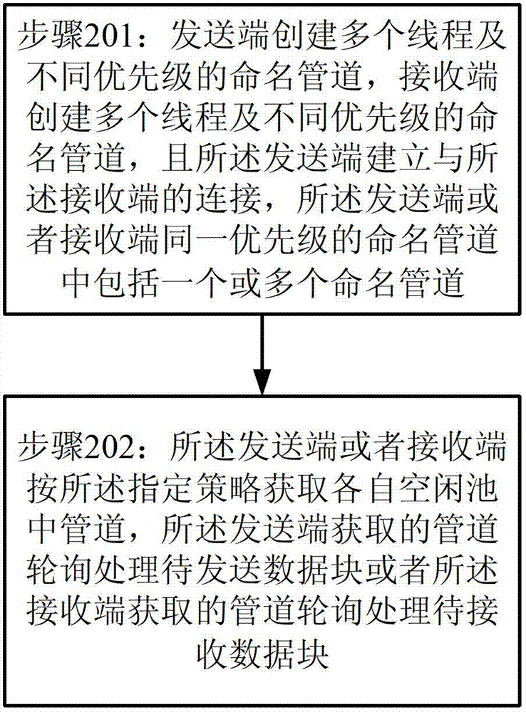 Inter-process communication method and system