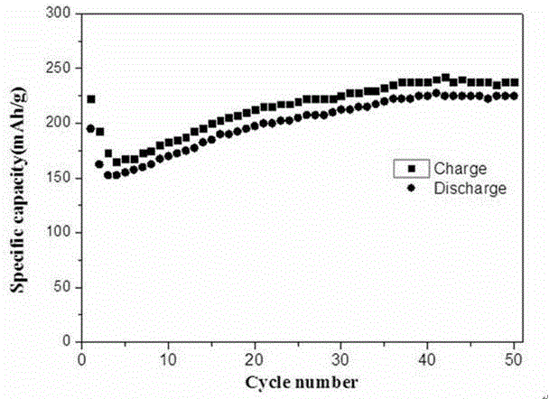 Niobium-based manganese-lithium-rich cathode material and preparation method thereof