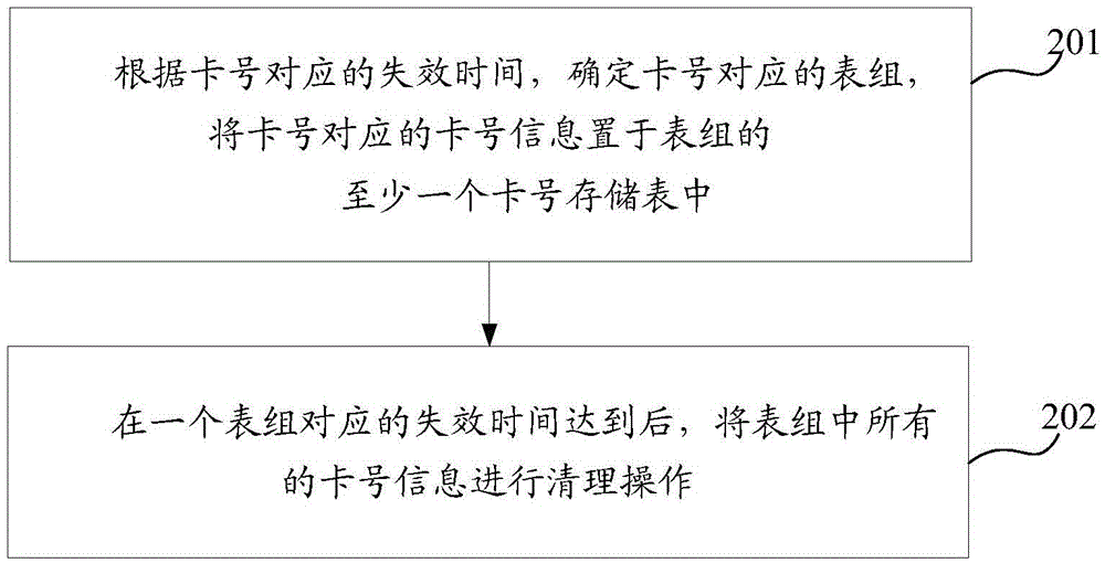 Method and apparatus for processing card number data