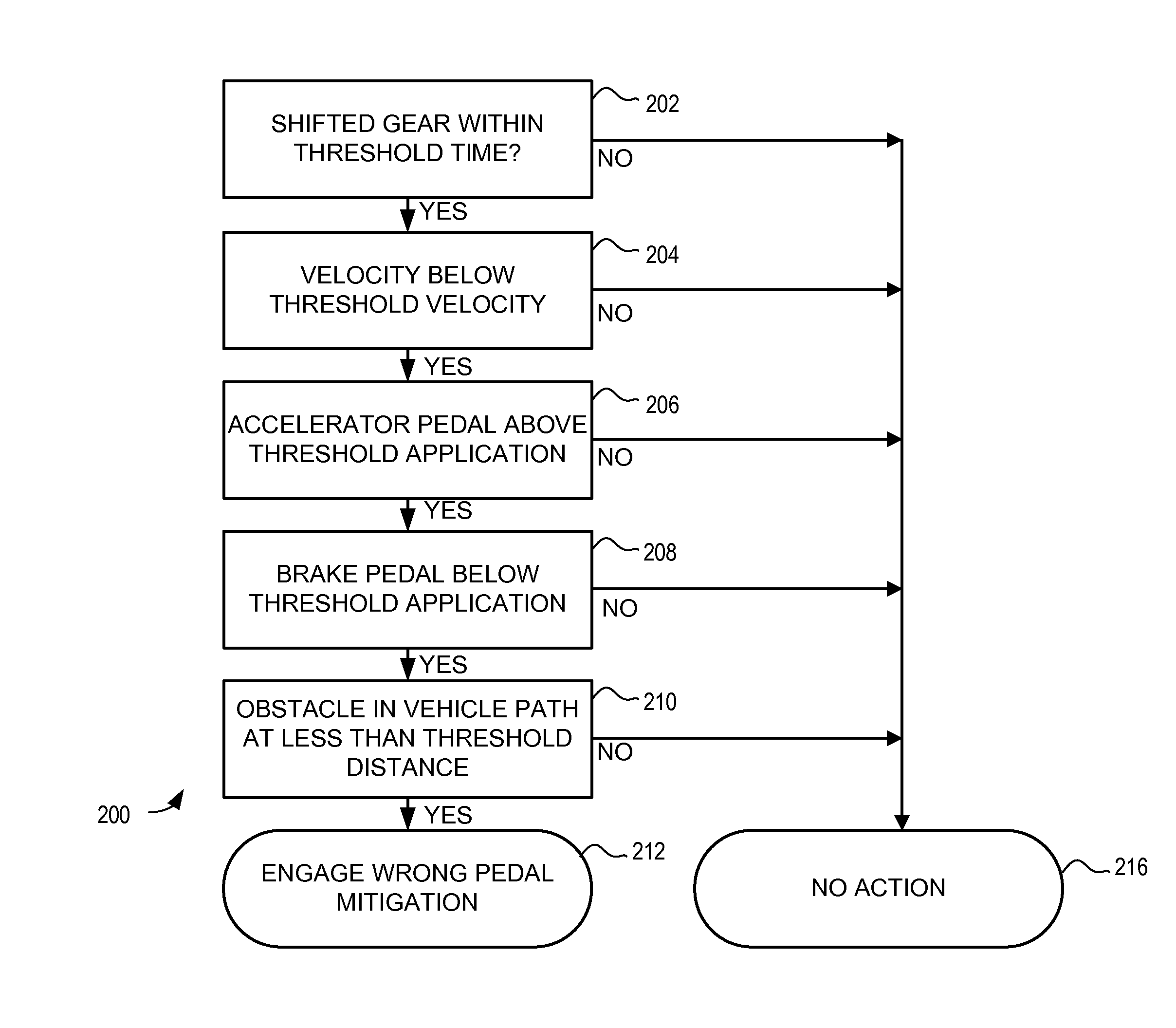 Autonomous control for vehicle pedal mis-apply situations