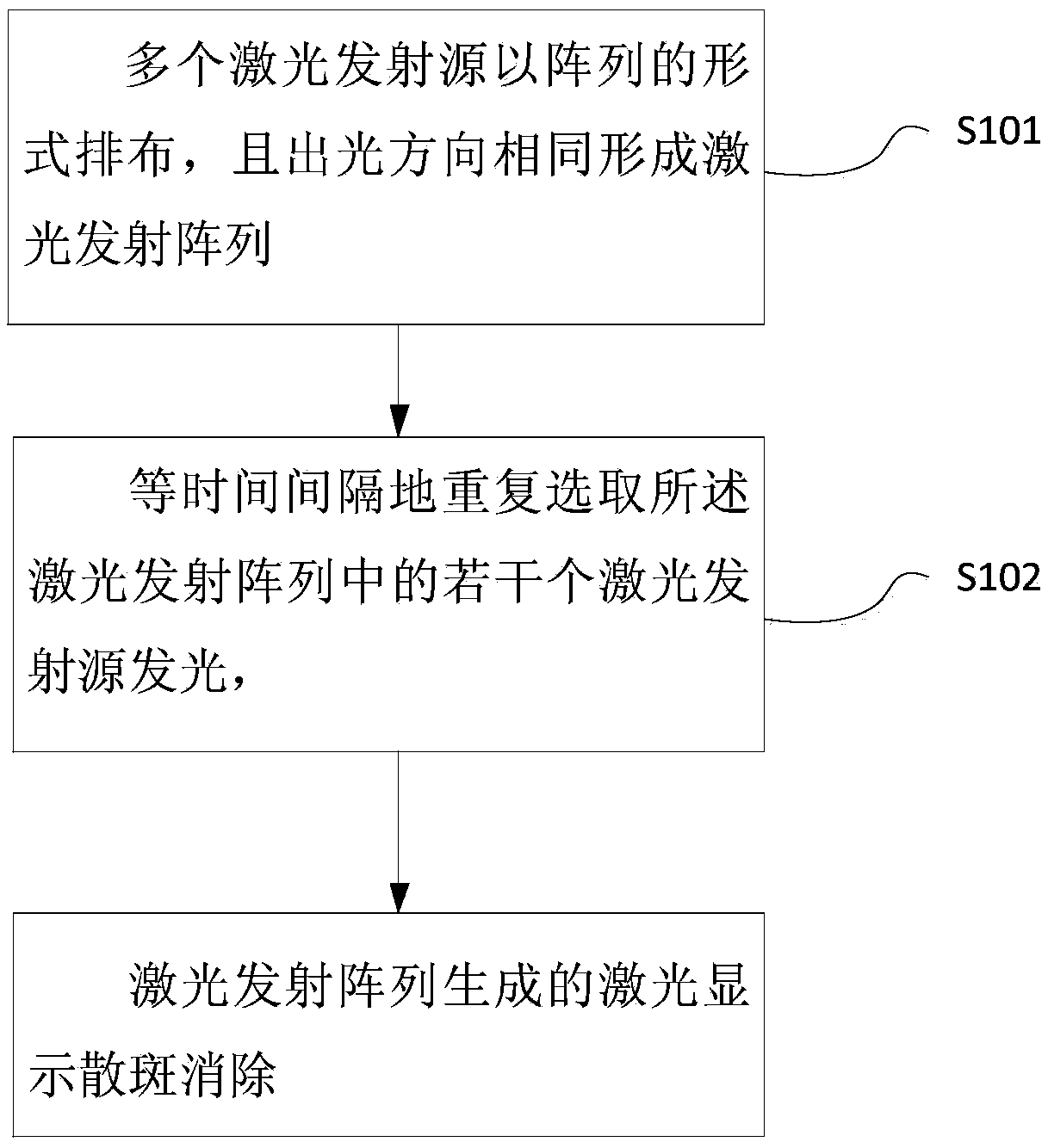 Method for eliminating laser display speckles and laser source