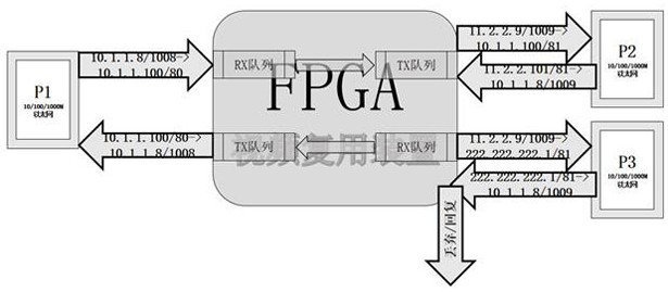 Video multi-point transmission method based on UDP packet copying and sending